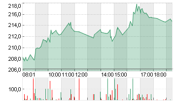 TESLA INC. DL -,001 Chart