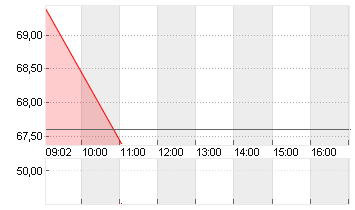 ENBW ENERGIE BAD.-WUE. ON Chart