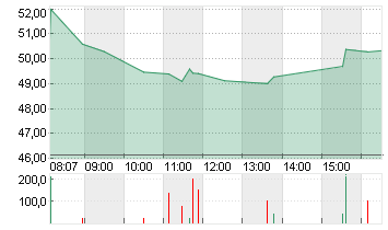 PALANTIR TECHNOLOGIES INC Chart