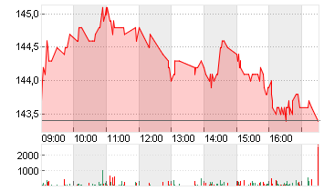 BKW AG NA         SF 2,50 Chart