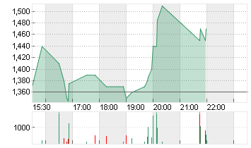 FREIGHTOS LTD  DL -,0001 Chart