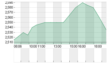 BPOST S.A. COMPARTMENT A Chart