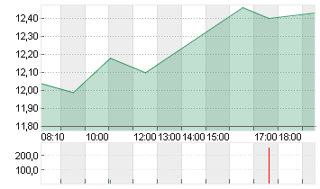 NORDEX SE O.N. Chart