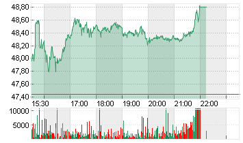 BIRKENSTOCK HOLDING PLC Chart