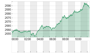 GOLD UNZE 999.9 Chart