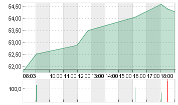 SIEMENS ENERGY AG NA O.N. Chart