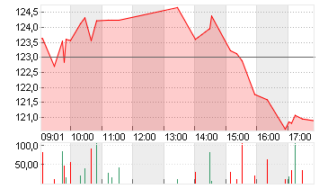 MORGAN STANLEY     DL-,01 Chart