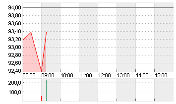 VOLKSWAGEN AG VZO O.N. Chart