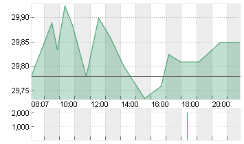 BAYER AG NA O.N. Chart