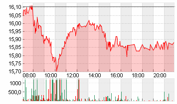 COMMERZBANK AG Chart