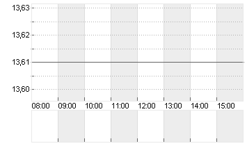 FLATEXDEGIRO AG NA O.N. Chart