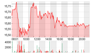 COMMERZBANK AG Chart