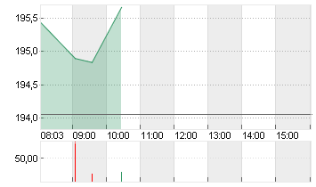 INTL BUS. MACH.    DL-,20 Chart