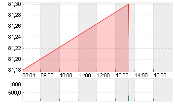 HENKEL AG+CO.KGAA VZO Chart