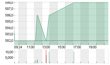 KSB SE+CO.KGAA VZO O.N. Chart