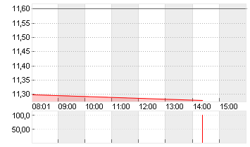 BAYWA AG VINK.NA. O.N. Chart