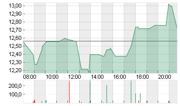 BAYWA AG VINK.NA. O.N. Chart