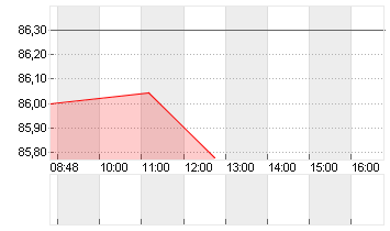 BUNDANL.V.22/53 Chart