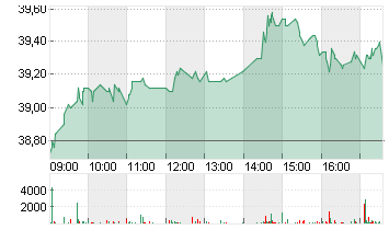 BECHTLE AG O.N. Chart