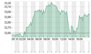 SILBER FEINUNZE Chart
