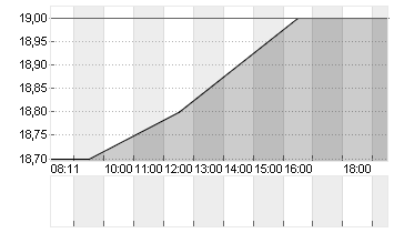 SK TELECOM CO.LTD.ADR 5/9 Chart