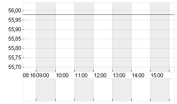 COVESTRO AG  O.N. Chart