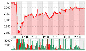 BORUSSIA DORTMUND Chart