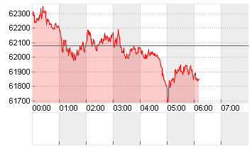 BTC/USD Chart