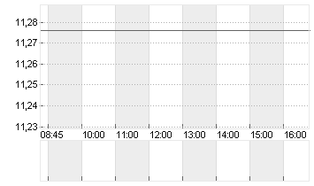 LYFT INC. CL.A -,00001 Chart