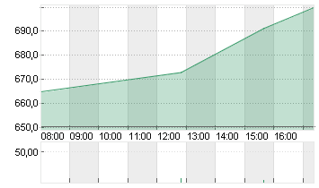 NETFLIX INC.      DL-,001 Chart