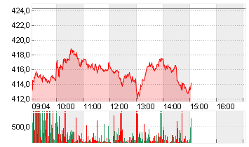 TESLA INC. DL -,001 Chart