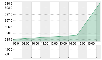 MICROSOFT    DL-,00000625 Chart