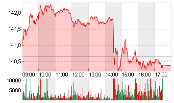 STXE600 REAL.EST. PR EUR Chart