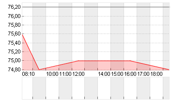 OHB SE   O.N. Chart