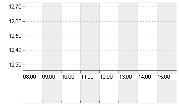 NORMA GROUP SE NA O.N. Chart