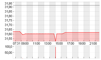 MGM RESORTS INTL  DL -,01 Chart