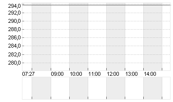 MOLINA HEALTHCARE DL-,001 Chart