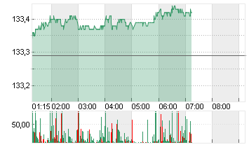 EURO-BUND-FUTURE Chart