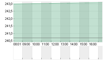 TRAVELERS COS INC. Chart