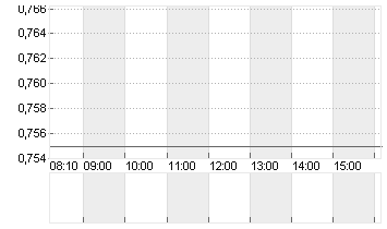 CPI PROPERTY GRP   EO-,10 Chart