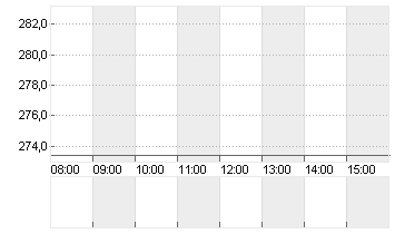 SONOVA HLDG AG NA.SF 0,05 Chart