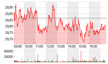 BAYER AG NA O.N. Chart