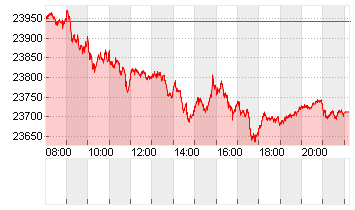 DAX/XDAX Chart