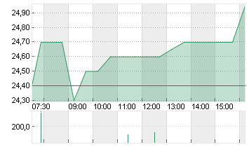 DT.BETEILIG.AG   NA O.N. Chart