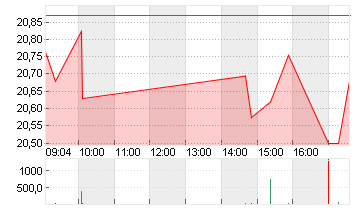 HEWLETT PACKARD ENT. Chart