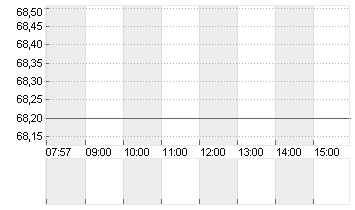 NEXUS AG O.N. Chart