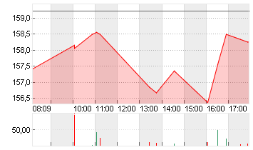 PROCTER GAMBLE Chart