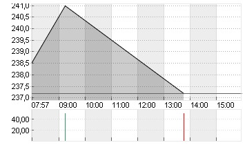 SARTORIUS AG VZO O.N. Chart