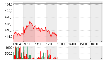 TESLA INC. DL -,001 Chart