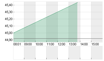 GEA GROUP AG Chart